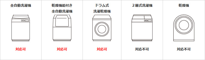 サービス対象洗濯機