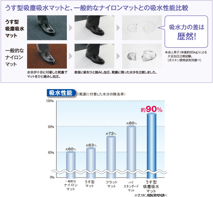 うす型吸塵吸水マットと一般的なナイロンマットとの吸水性能比較