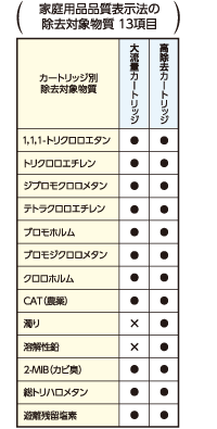 カートリッジ別除去対象物質